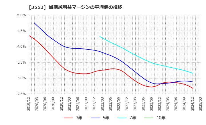 3553 共和レザー(株): 当期純利益マージンの平均値の推移
