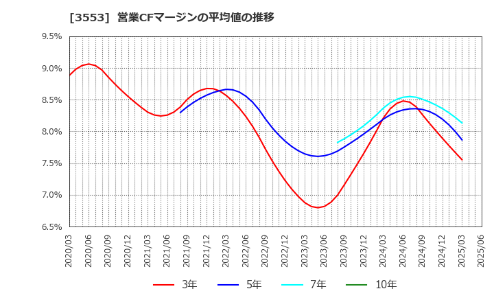 3553 共和レザー(株): 営業CFマージンの平均値の推移
