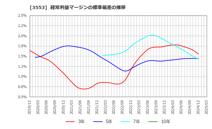 3553 共和レザー(株): 経常利益マージンの標準偏差の推移