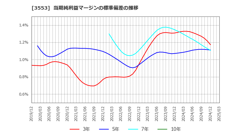 3553 共和レザー(株): 当期純利益マージンの標準偏差の推移
