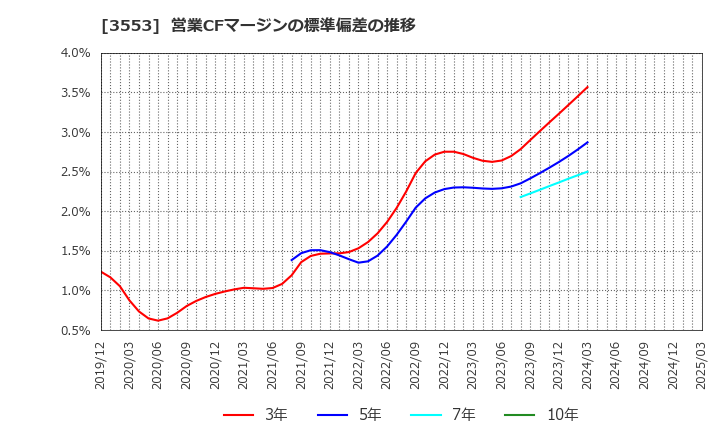 3553 共和レザー(株): 営業CFマージンの標準偏差の推移