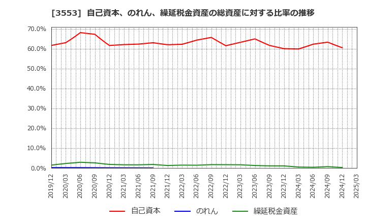3553 共和レザー(株): 自己資本、のれん、繰延税金資産の総資産に対する比率の推移