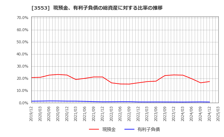3553 共和レザー(株): 現預金、有利子負債の総資産に対する比率の推移