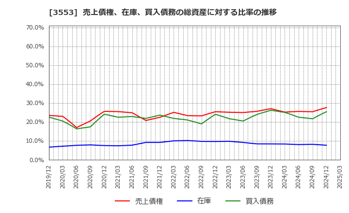 3553 共和レザー(株): 売上債権、在庫、買入債務の総資産に対する比率の推移