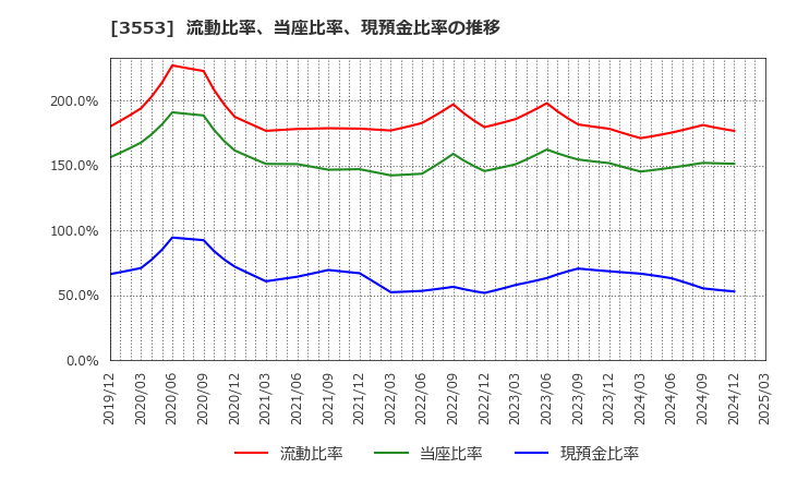 3553 共和レザー(株): 流動比率、当座比率、現預金比率の推移