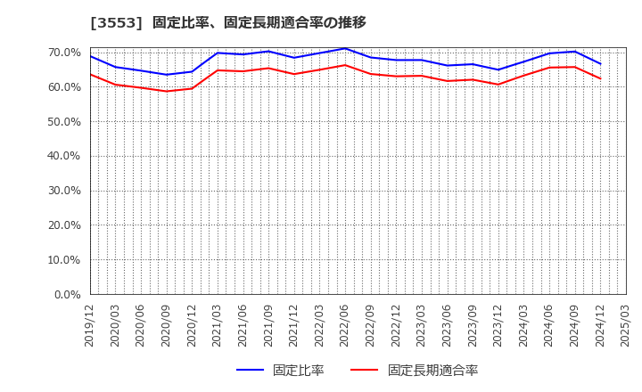 3553 共和レザー(株): 固定比率、固定長期適合率の推移