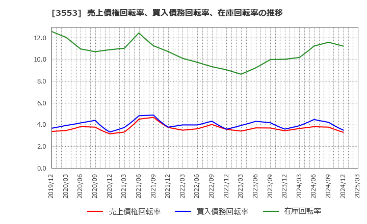 3553 共和レザー(株): 売上債権回転率、買入債務回転率、在庫回転率の推移