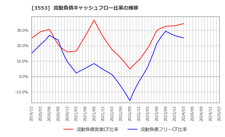 3553 共和レザー(株): 流動負債キャッシュフロー比率の推移