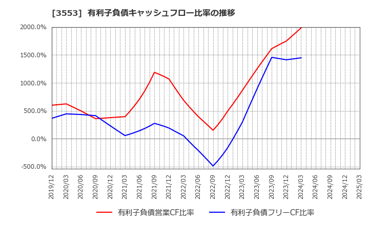 3553 共和レザー(株): 有利子負債キャッシュフロー比率の推移