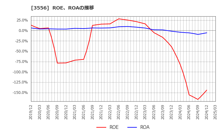 3556 リネットジャパングループ(株): ROE、ROAの推移