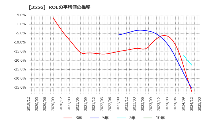3556 リネットジャパングループ(株): ROEの平均値の推移