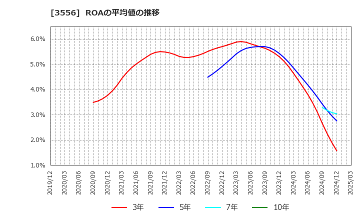 3556 リネットジャパングループ(株): ROAの平均値の推移