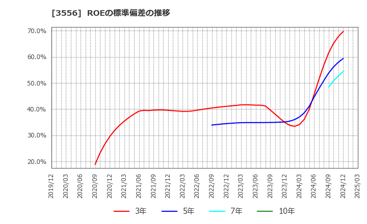 3556 リネットジャパングループ(株): ROEの標準偏差の推移