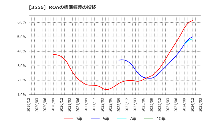 3556 リネットジャパングループ(株): ROAの標準偏差の推移