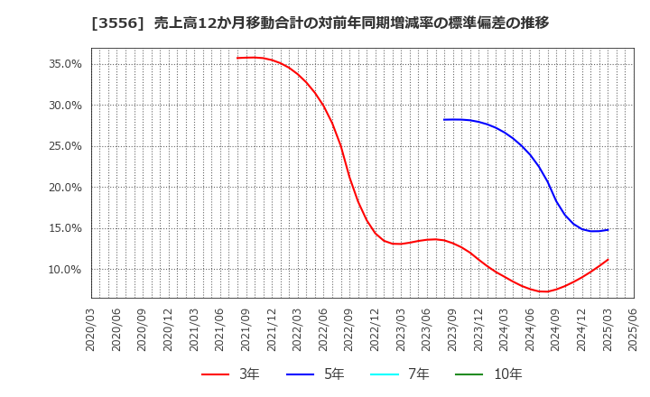 3556 リネットジャパングループ(株): 売上高12か月移動合計の対前年同期増減率の標準偏差の推移