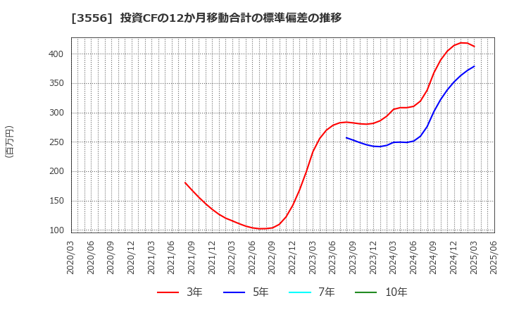 3556 リネットジャパングループ(株): 投資CFの12か月移動合計の標準偏差の推移