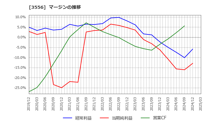 3556 リネットジャパングループ(株): マージンの推移