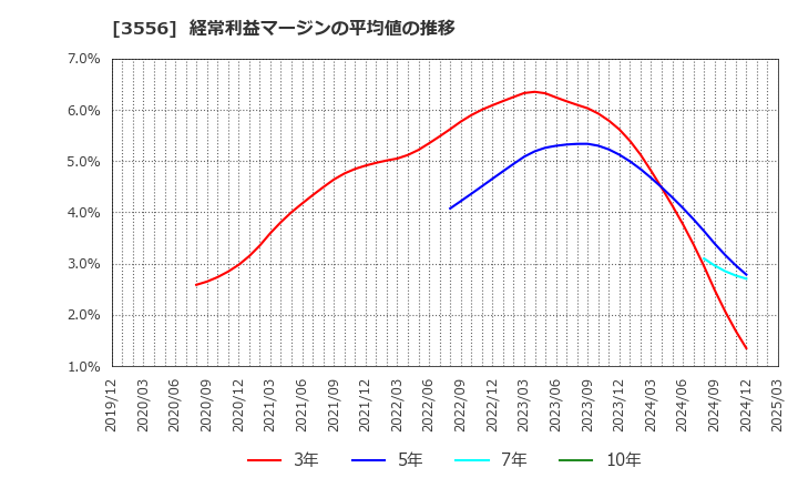 3556 リネットジャパングループ(株): 経常利益マージンの平均値の推移