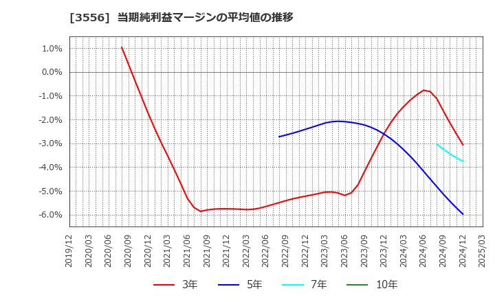 3556 リネットジャパングループ(株): 当期純利益マージンの平均値の推移