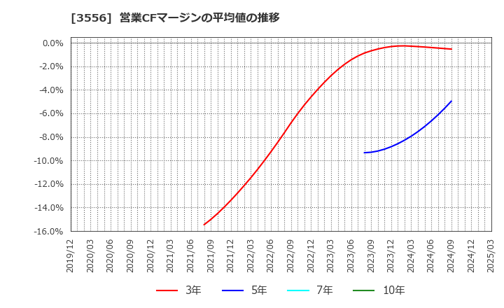 3556 リネットジャパングループ(株): 営業CFマージンの平均値の推移