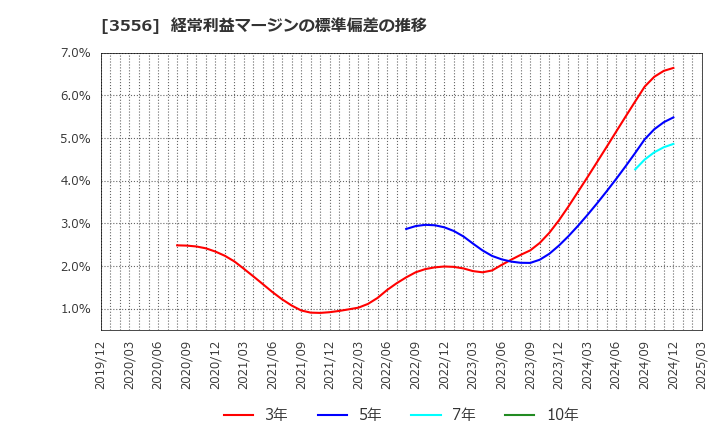 3556 リネットジャパングループ(株): 経常利益マージンの標準偏差の推移