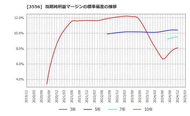 3556 リネットジャパングループ(株): 当期純利益マージンの標準偏差の推移