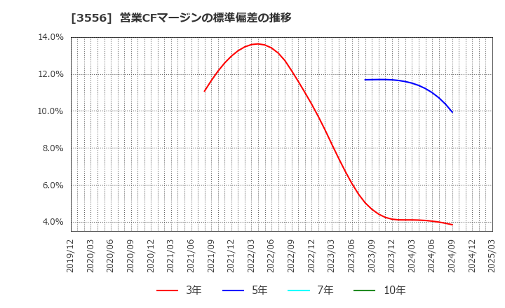 3556 リネットジャパングループ(株): 営業CFマージンの標準偏差の推移