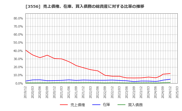 3556 リネットジャパングループ(株): 売上債権、在庫、買入債務の総資産に対する比率の推移