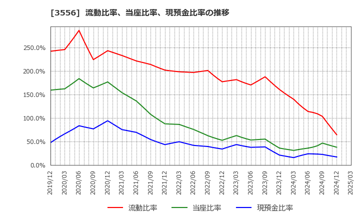 3556 リネットジャパングループ(株): 流動比率、当座比率、現預金比率の推移