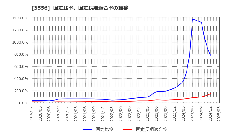 3556 リネットジャパングループ(株): 固定比率、固定長期適合率の推移