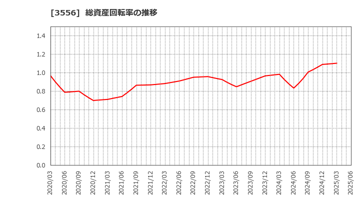 3556 リネットジャパングループ(株): 総資産回転率の推移