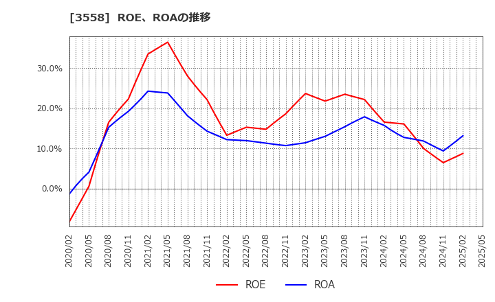 3558 ジェイドグループ(株): ROE、ROAの推移