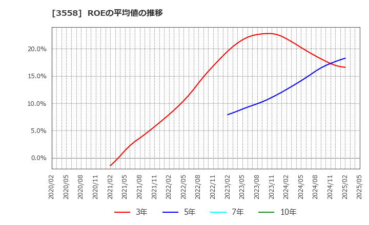 3558 ジェイドグループ(株): ROEの平均値の推移