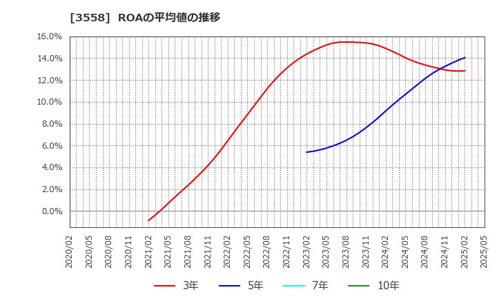 3558 ジェイドグループ(株): ROAの平均値の推移