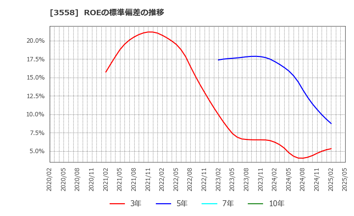 3558 ジェイドグループ(株): ROEの標準偏差の推移