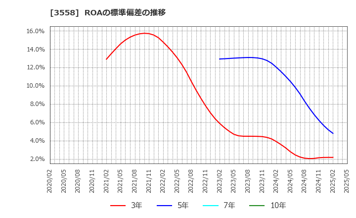3558 ジェイドグループ(株): ROAの標準偏差の推移