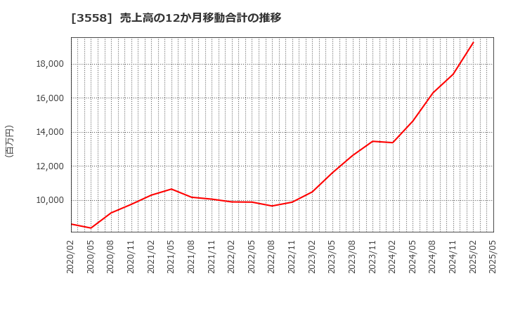 3558 ジェイドグループ(株): 売上高の12か月移動合計の推移