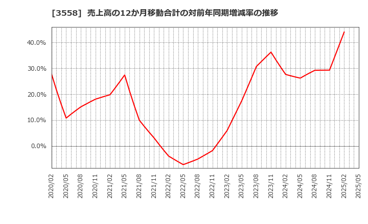 3558 ジェイドグループ(株): 売上高の12か月移動合計の対前年同期増減率の推移