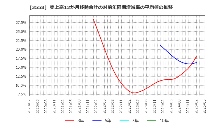 3558 ジェイドグループ(株): 売上高12か月移動合計の対前年同期増減率の平均値の推移