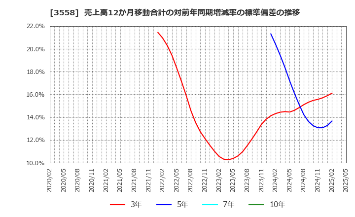 3558 ジェイドグループ(株): 売上高12か月移動合計の対前年同期増減率の標準偏差の推移