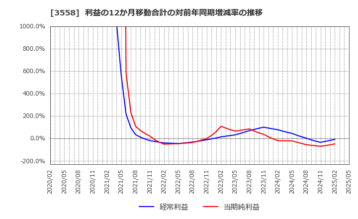 3558 ジェイドグループ(株): 利益の12か月移動合計の対前年同期増減率の推移