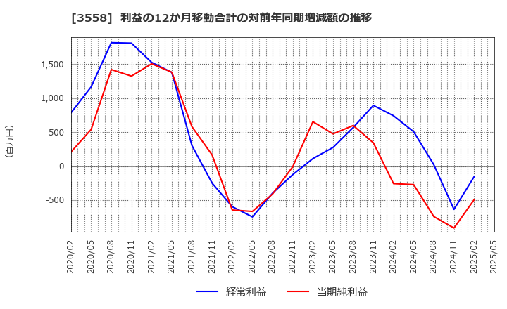 3558 ジェイドグループ(株): 利益の12か月移動合計の対前年同期増減額の推移