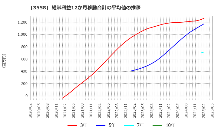 3558 ジェイドグループ(株): 経常利益12か月移動合計の平均値の推移