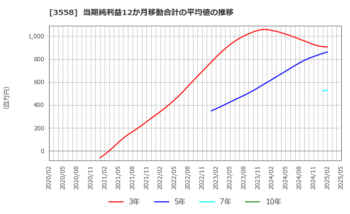 3558 ジェイドグループ(株): 当期純利益12か月移動合計の平均値の推移