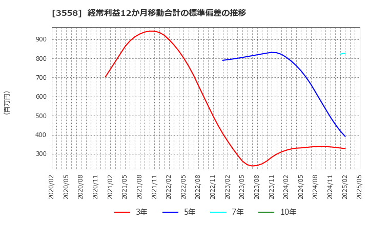 3558 ジェイドグループ(株): 経常利益12か月移動合計の標準偏差の推移