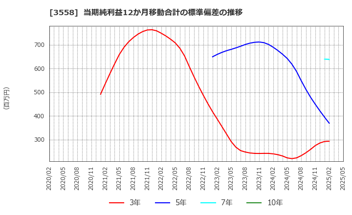 3558 ジェイドグループ(株): 当期純利益12か月移動合計の標準偏差の推移