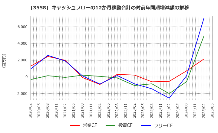 3558 ジェイドグループ(株): キャッシュフローの12か月移動合計の対前年同期増減額の推移