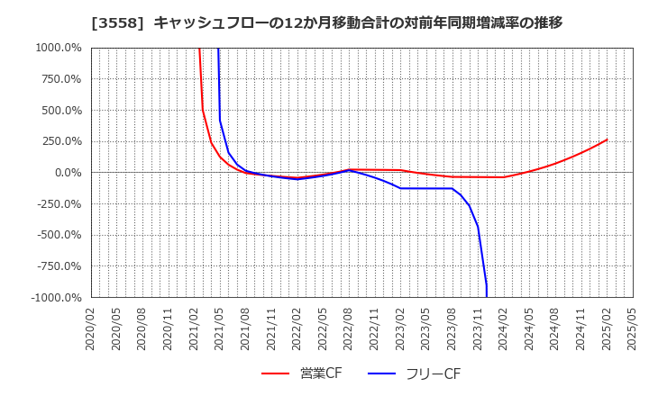 3558 ジェイドグループ(株): キャッシュフローの12か月移動合計の対前年同期増減率の推移