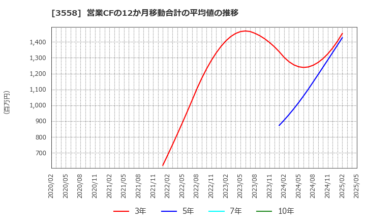 3558 ジェイドグループ(株): 営業CFの12か月移動合計の平均値の推移