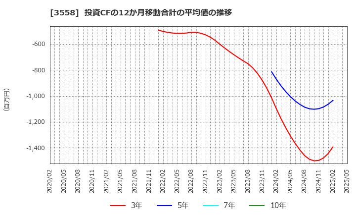 3558 ジェイドグループ(株): 投資CFの12か月移動合計の平均値の推移